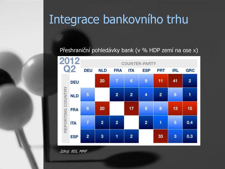 pohledávky bank (v %