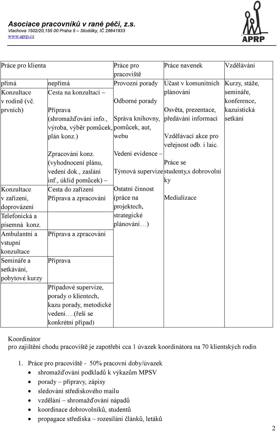 , úklid pomůcek) Cesta do zařízení Příprava a zpracování Příprava a zpracování Příprava Případové supervize, porady o klientech, kazu porady, metodické vedení.