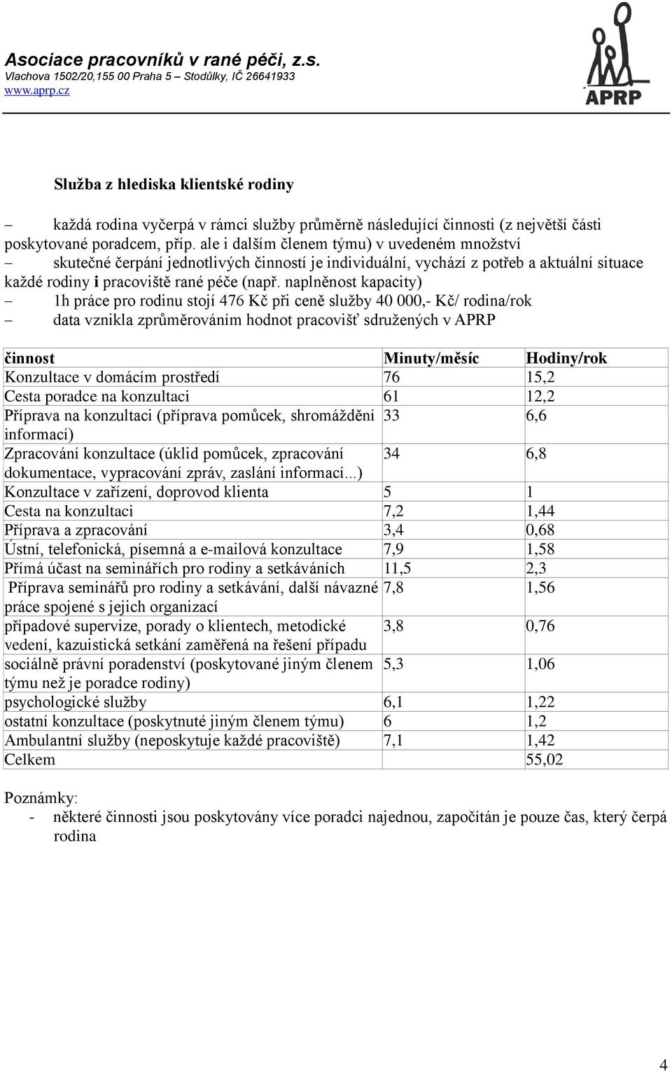 naplněnost kapacity) 1h práce pro rodinu stojí 476 Kč při ceně služby 40 000,- Kč/ rodina/rok data vznikla zprůměrováním hodnot pracovišť sdružených v APRP činnost Minuty/měsíc Hodiny/rok Konzultace