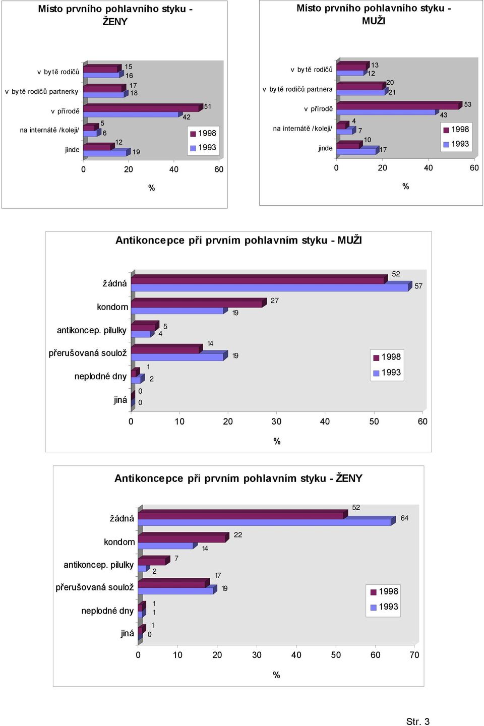 Antikoncepce při prvním pohlavním styku - MUŽI žádná 2 7 kondom 9 27 antikoncep.