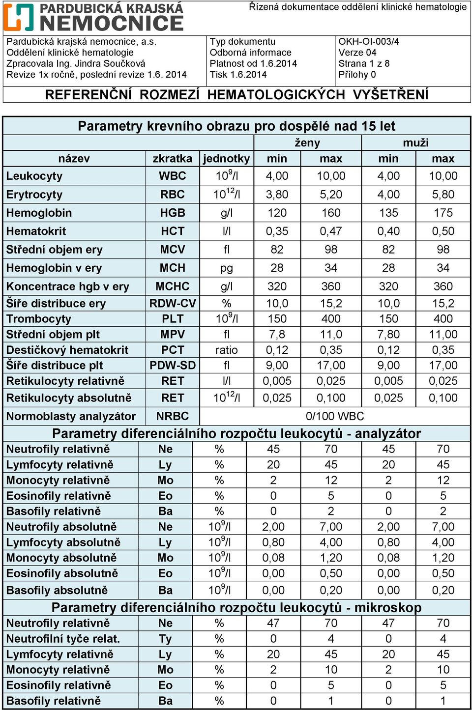 distribuce ery RDW-CV 10,0 15,2 10,0 15,2 Trombocyty PLT 10 9 /l 150 400 150 400 Střední objem plt MPV fl 7,8 11,0 7,80 11,00 Destičkový hematokrit PCT ratio 0,12 0,35 0,12 0,35 Šíře distribuce plt