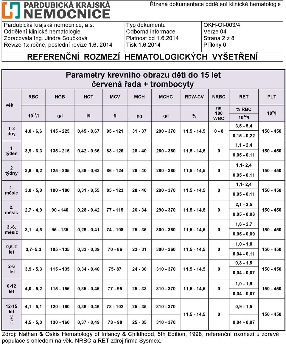 28-40 280-380 11,5-14,5 0 1,1-2,4 0,05-0,11 1. měsíc 3,0-5,0 100-180 0,31-0,55 85-123 28-40 290-370 11,5-14,5 0 1,1-2,4 0,05-0,11 2.