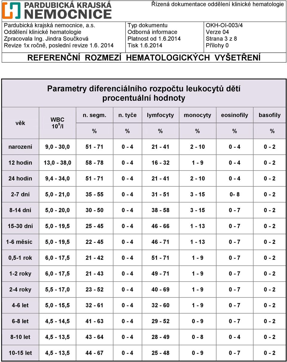 tyče lymfocyty monocyty eosinofily basofily narození 9,0-30,0 51-71 0-4 21-41 2-10 0-4 0-2 12 hodin 13,0-38,0 58-78 0-4 16-32 1-9 0-4 0-2 24 hodin 9,4-34,0 51-71 0-4 21-41 2-10 0-4 0-2 2-7 dní