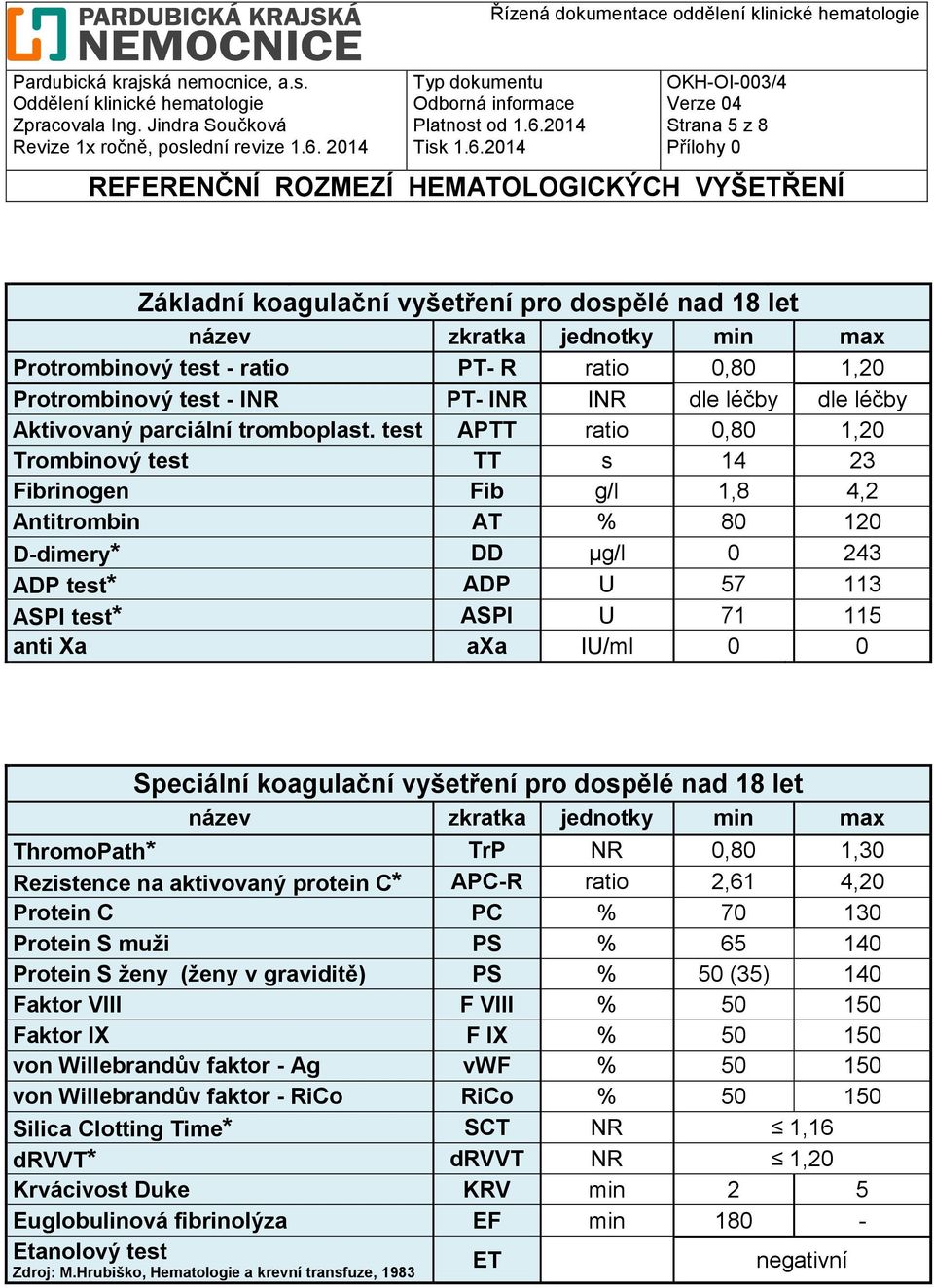 test APTT ratio 0,80 1,20 Trombinový test TT s 14 23 Fibrinogen Fib g/l 1,8 4,2 Antitrombin AT 80 120 D-dimery* DD µg/l 0 243 ADP test* ADP U 57 113 ASPI test* ASPI U 71 115 anti Xa axa IU/ml 0 0