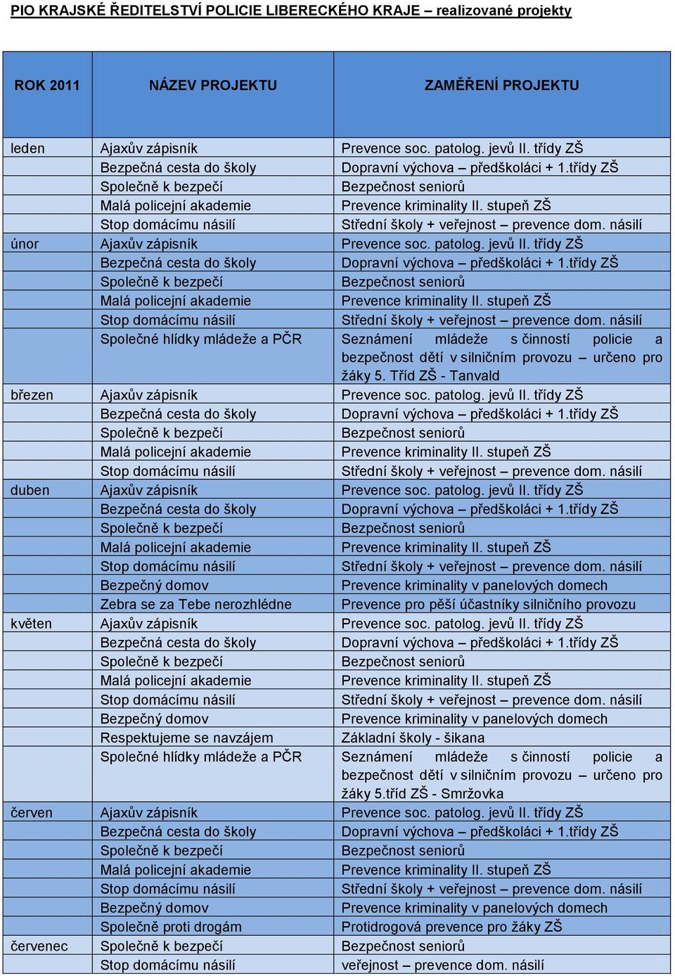 Tříd ZŠ - Tanvald březen Ajaxův zápisník Prevence soc. patolog. jevů II. třídy ZŠ duben Ajaxův zápisník Prevence soc. patolog. jevů II. třídy ZŠ Zebra se za Tebe nerozhlédne Prevence pro pěší účastníky silničního provozu květen Ajaxův zápisník Prevence soc.