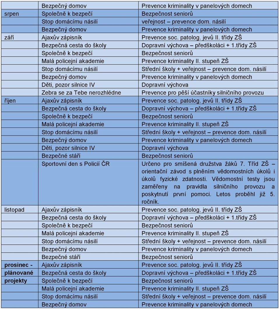 třídy ZŠ Děti, pozor silnice IV Dopravní výchova Bezpečné stáří Sportovní den s Policií ČR Určeno pro smíšená družstva žáků 7.