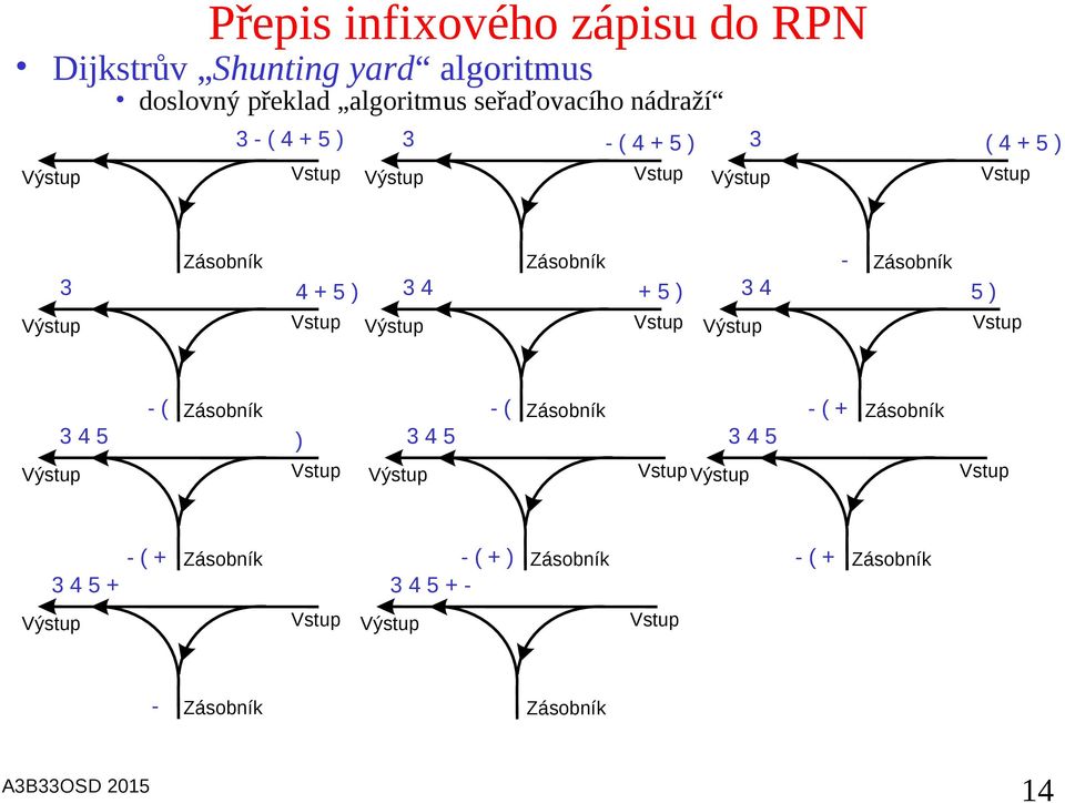 ) Vstup 3 4 Výstup - Zásobník 5 ) Vstup Výstup 3 4 5 - ( Zásobník ) Vstup Výstup 3 4 5 - ( Zásobník Vstup Výstup 3 4 5 - ( +