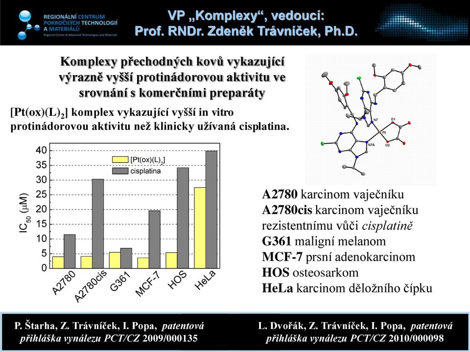 Komplexy přechodných kovů vykazující výrazně vyšší protinádorovou aktivitu ve srovnání s komerčními preparáty [Pt(ox)(L) 2 ] komplex vykazující vyšší in