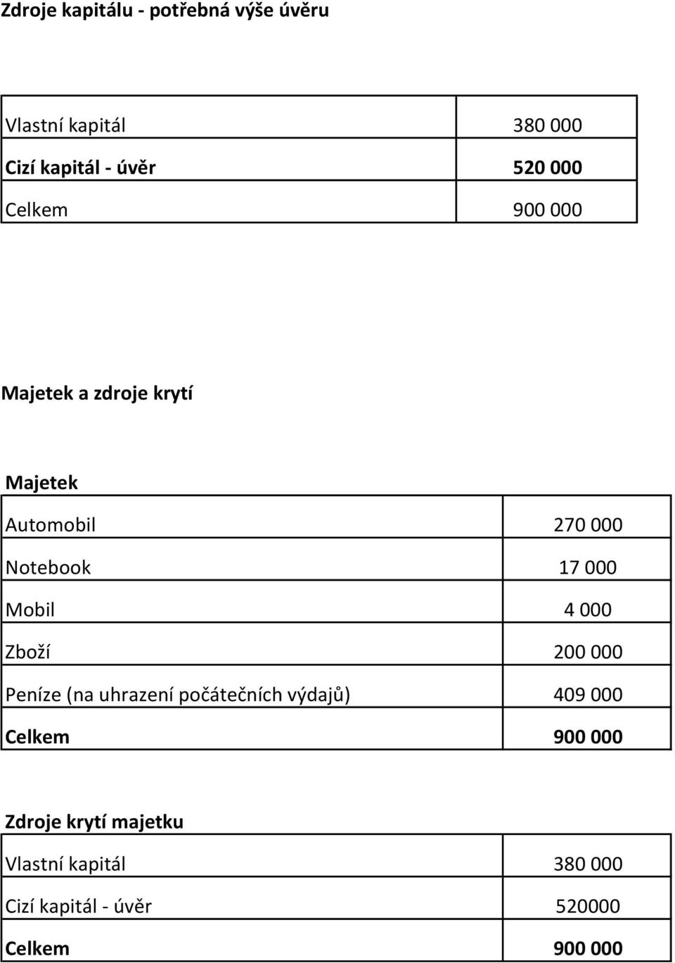 Mobil 4 000 Zboží 200 000 Peníze (na uhrazení počátečních výdajů) 409 000 Celkem 900