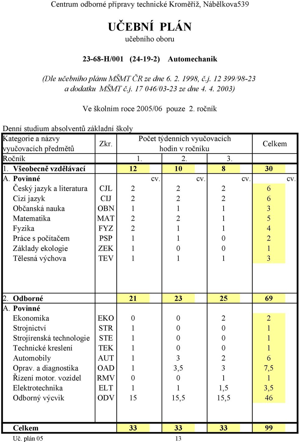 cv. cv. cv. Matematika MAT 2 2 1 5 Fyzika FYZ 2 1 1 4 Práce s počítačem PSP 1 1 0 2 Základy ekologie ZEK 1 0 0 1 2.