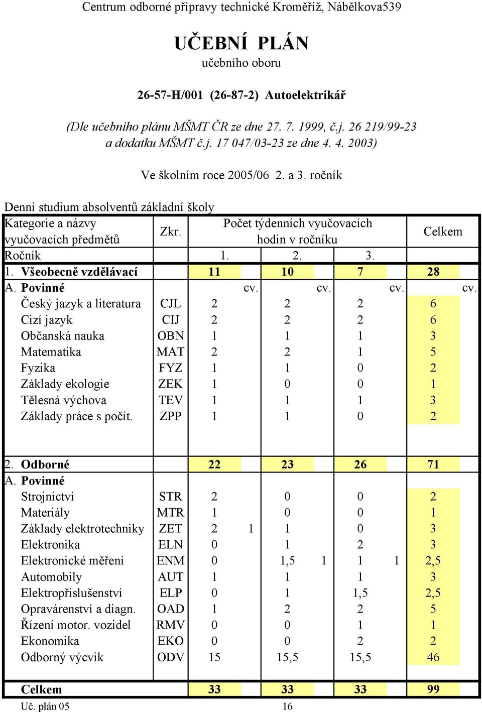 Odborné 22 23 26 71 Strojnictví STR 2 0 0 2 Materiály MTR 1 0 0 1 Základy elektrotechniky ZET 2 1 1 0 3 Elektronika ELN 0 1 2 3 Elektronické měření ENM 0 1,5 1 1 1 2,5 Automobily AUT