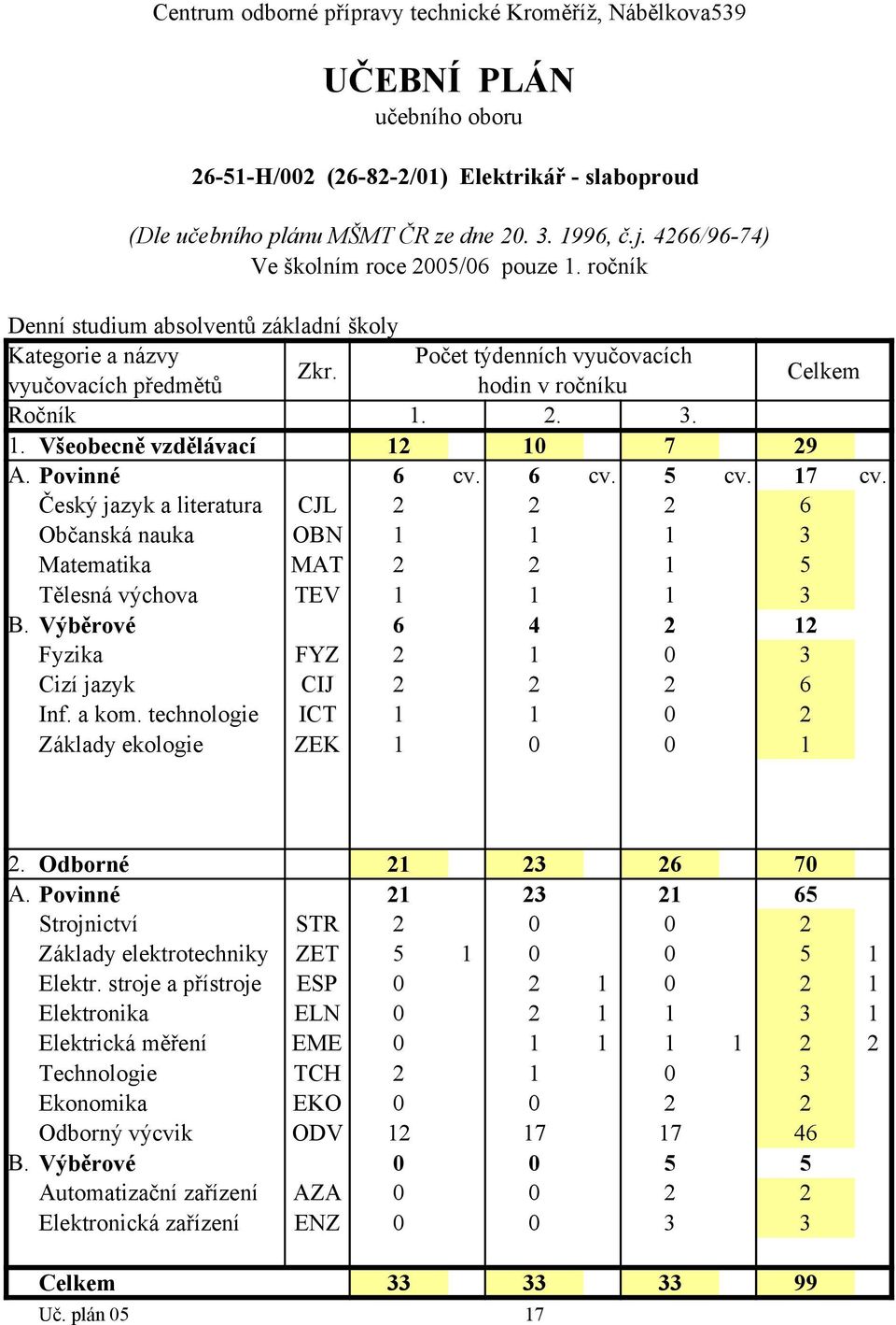 technologie ICT 1 1 0 2 Základy ekologie ZEK 1 0 0 1 2. Odborné 21 23 26 70 21 23 21 65 Strojnictví STR 2 0 0 2 Základy elektrotechniky ZET 5 1 0 0 5 1 Elektr.