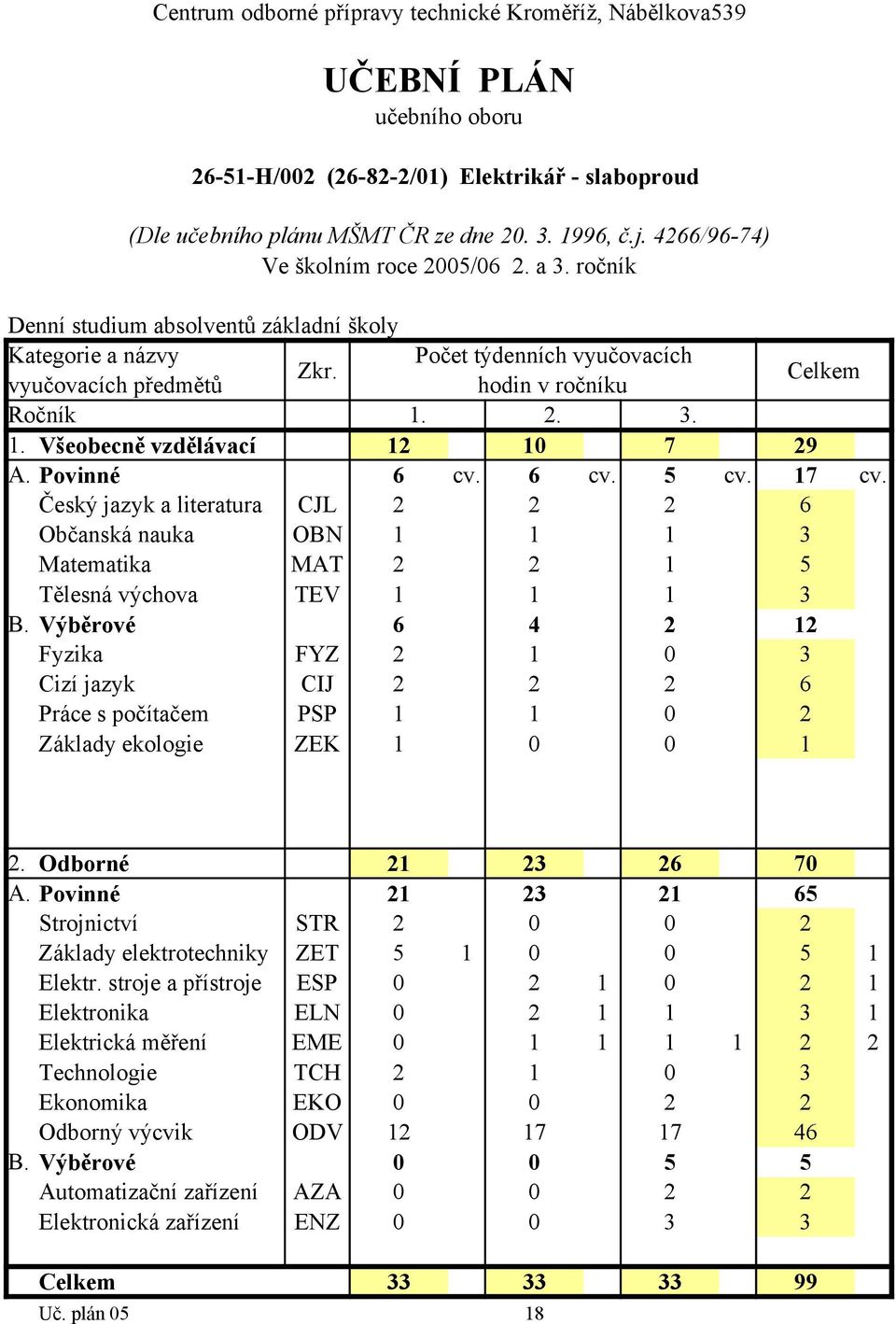 Odborné 21 23 26 70 21 23 21 65 Strojnictví STR 2 0 0 2 Základy elektrotechniky ZET 5 1 0 0 5 1 Elektr.