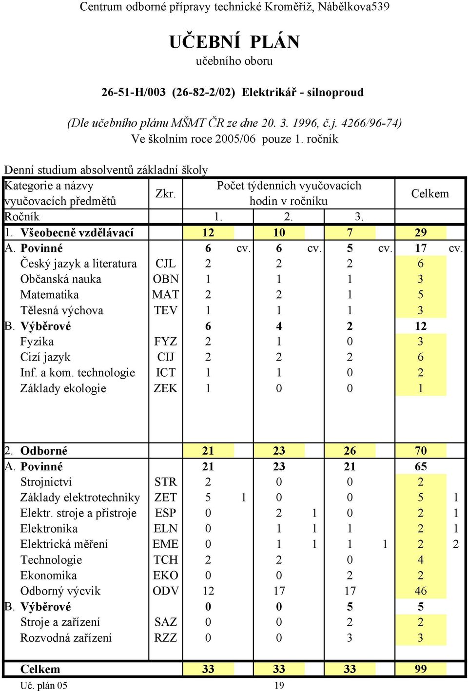 technologie ICT 1 1 0 2 Základy ekologie ZEK 1 0 0 1 2. Odborné 21 23 26 70 21 23 21 65 Strojnictví STR 2 0 0 2 Základy elektrotechniky ZET 5 1 0 0 5 1 Elektr.