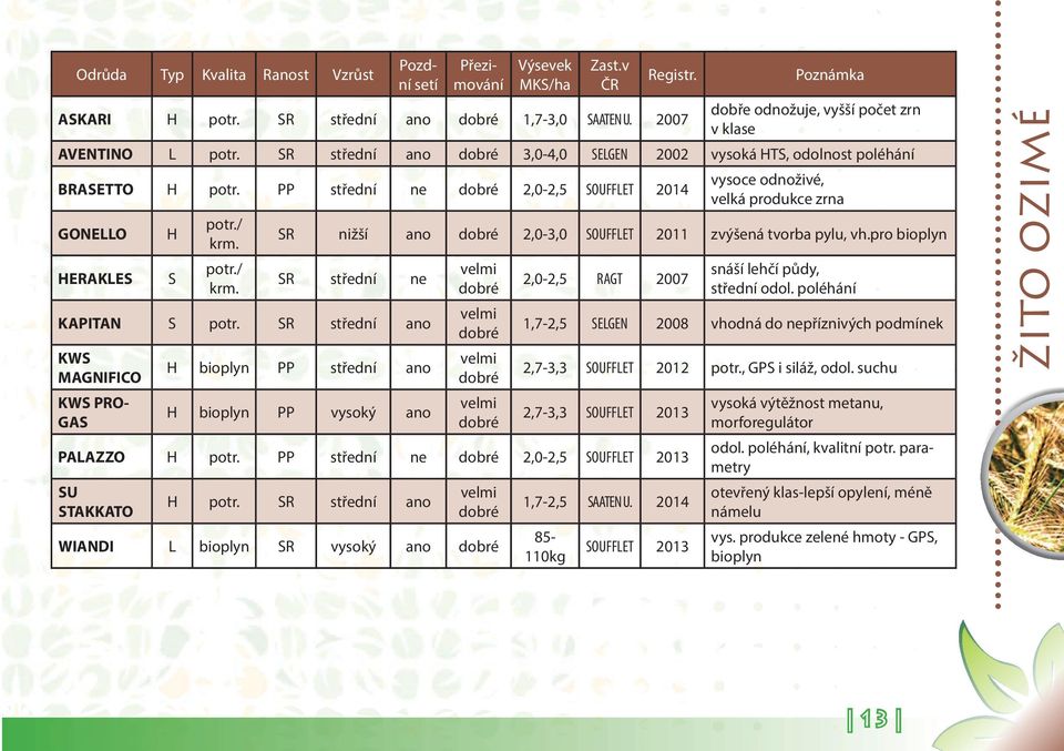 PP střední ne dobré 2,0-2,5 SOUFFLET 2014 vysoce odnoživé, velká produkce zrna GONELLO H potr./ krm. SR nižší ano dobré 2,0-3,0 SOUFFLET 2011 zvýšená tvorba pylu, vh.pro bioplyn HERAKLES S potr./ krm. SR střední ne KAPITAN S potr.