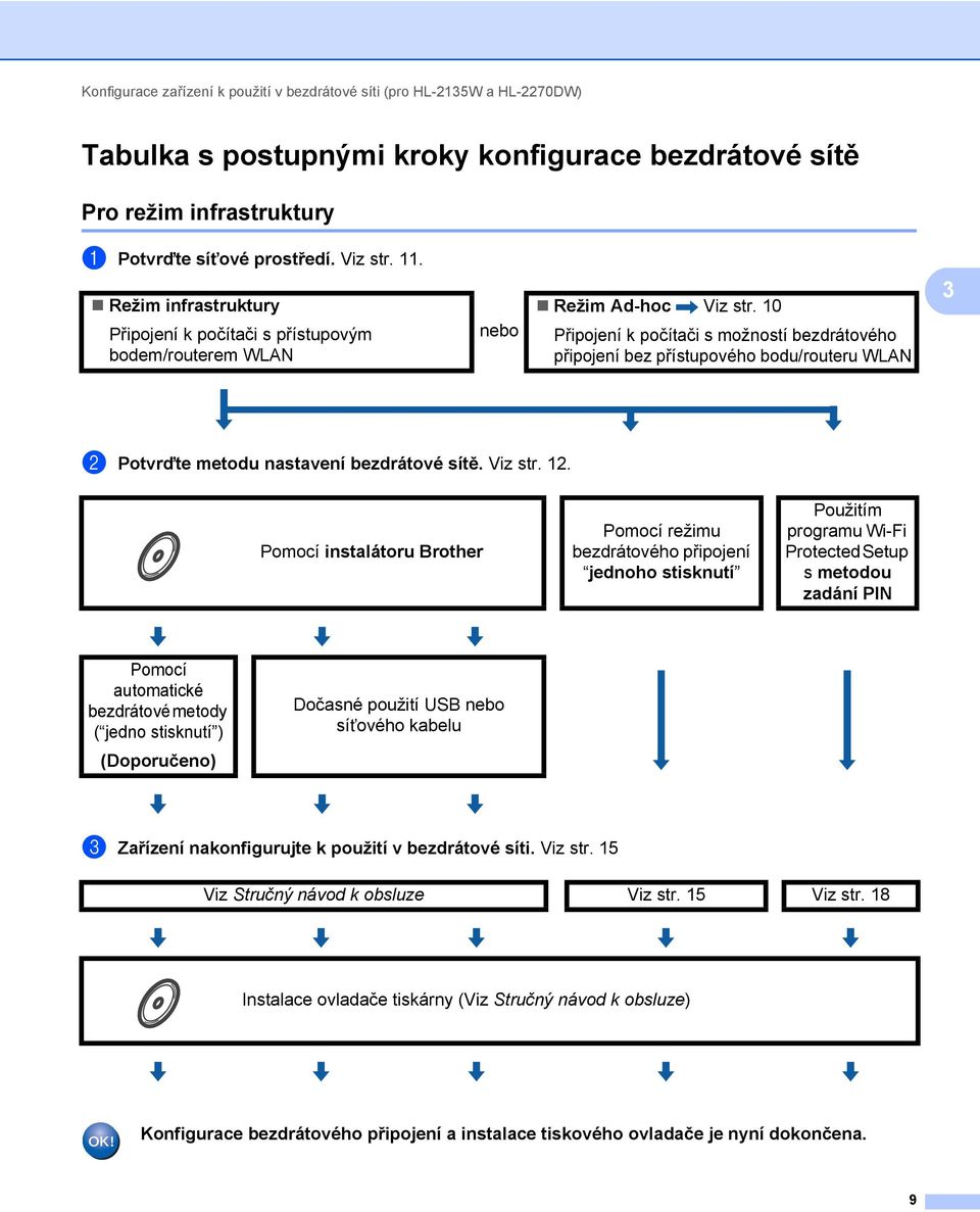 10 Připojení k počítači s možností bezdrátového připojení bez přístupového bodu/routeru WLAN 3 b Potvrďte metodu nastavení bezdrátové sítě. Viz str. 12.