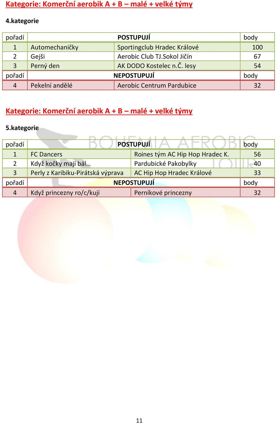 č. lesy 54 4 Pekelní andělé Aerobic Centrum Pardubice 32 Kategorie: Komerční aerobik A + B malé + velké týmy 5.
