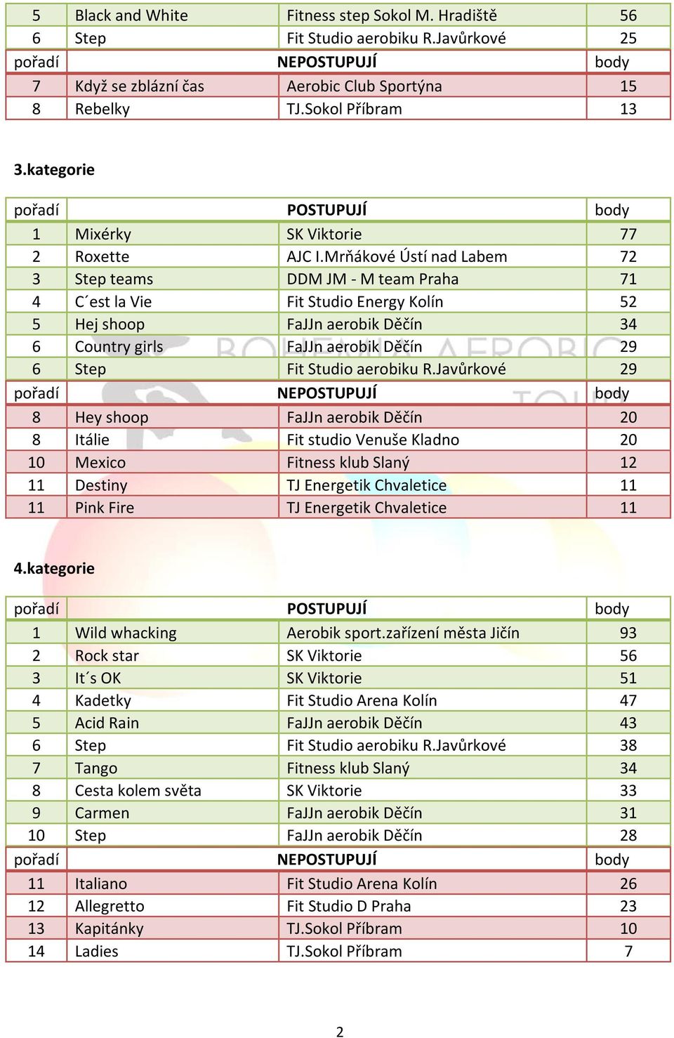 Mrňákové Ústí nad Labem 72 3 Step teams DDM JM - M team Praha 71 4 C est la Vie Fit Studio Energy Kolín 52 5 Hej shoop FaJJn aerobik Děčín 34 6 Country girls FaJJn aerobik Děčín 29 6 Step Fit Studio