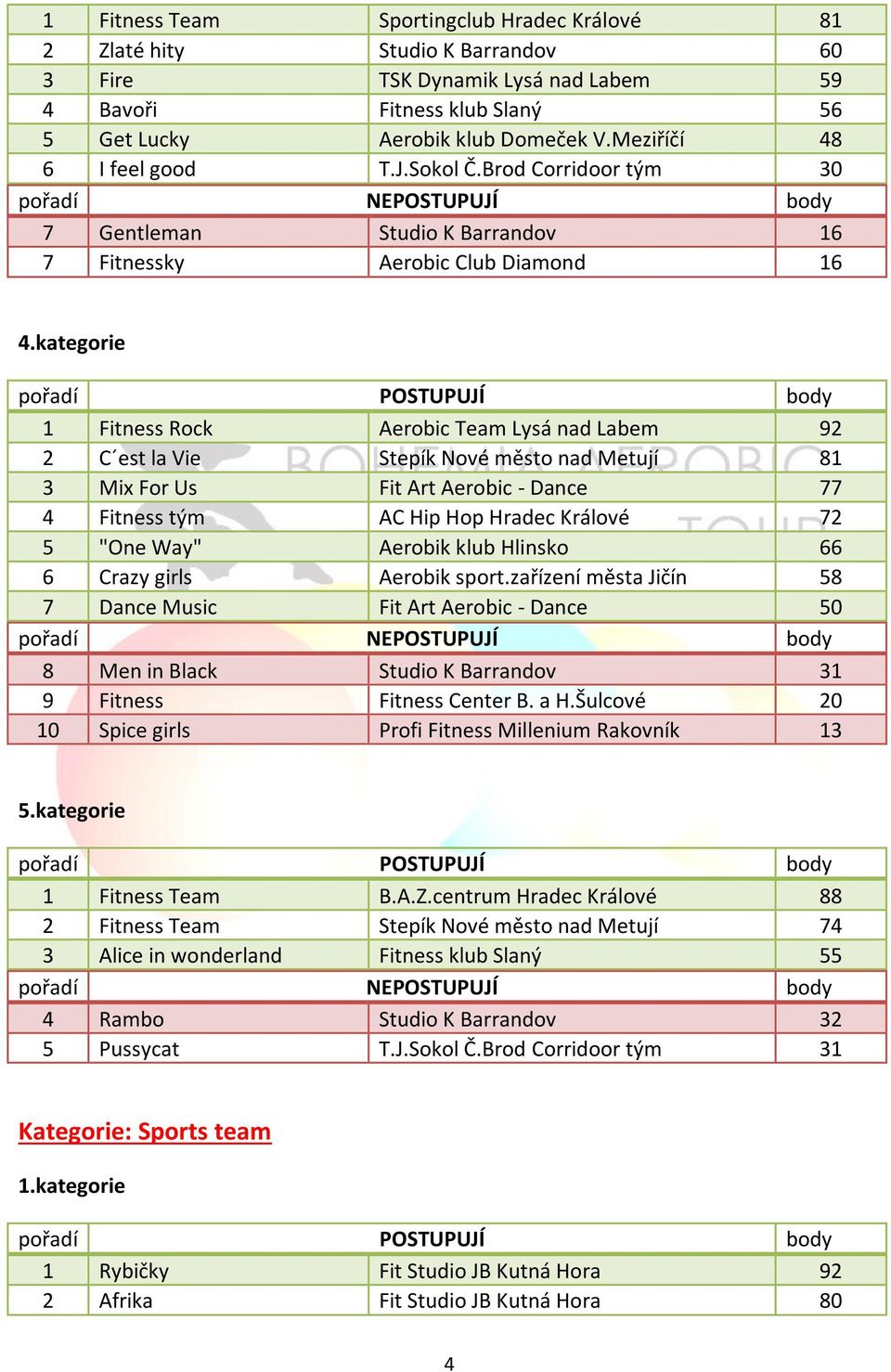 kategorie 1 Fitness Rock Aerobic Team Lysá nad Labem 92 2 C est la Vie Stepík Nové město nad Metují 81 3 Mix For Us Fit Art Aerobic - Dance 77 4 Fitness tým AC Hip Hop Hradec Králové 72 5 "One Way"