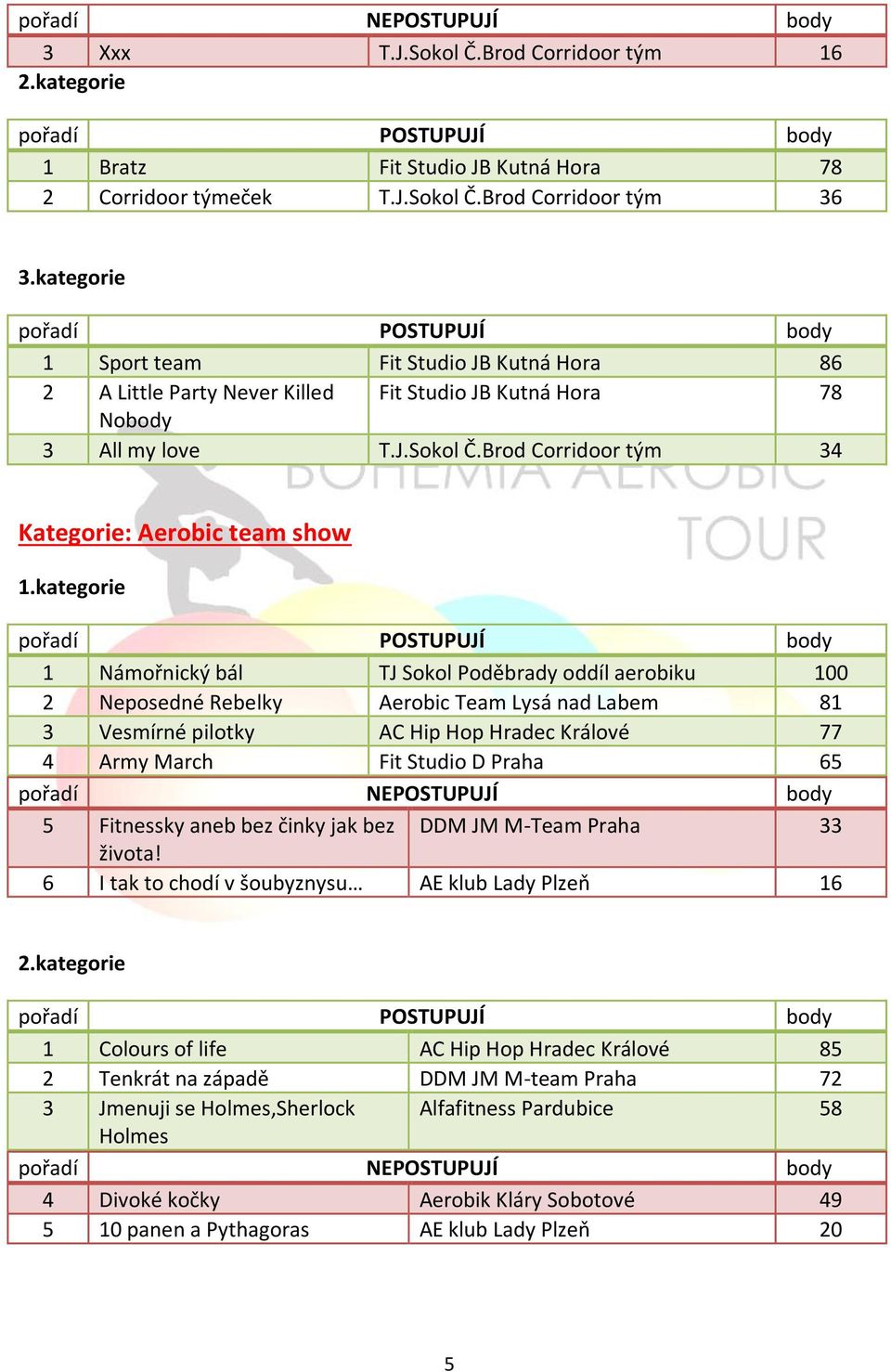 Brod Corridoor tým 34 Kategorie: Aerobic team show 1 Námořnický bál TJ Sokol Poděbrady oddíl aerobiku 100 2 Neposedné Rebelky Aerobic Team Lysá nad Labem 81 3 Vesmírné pilotky AC Hip Hop Hradec