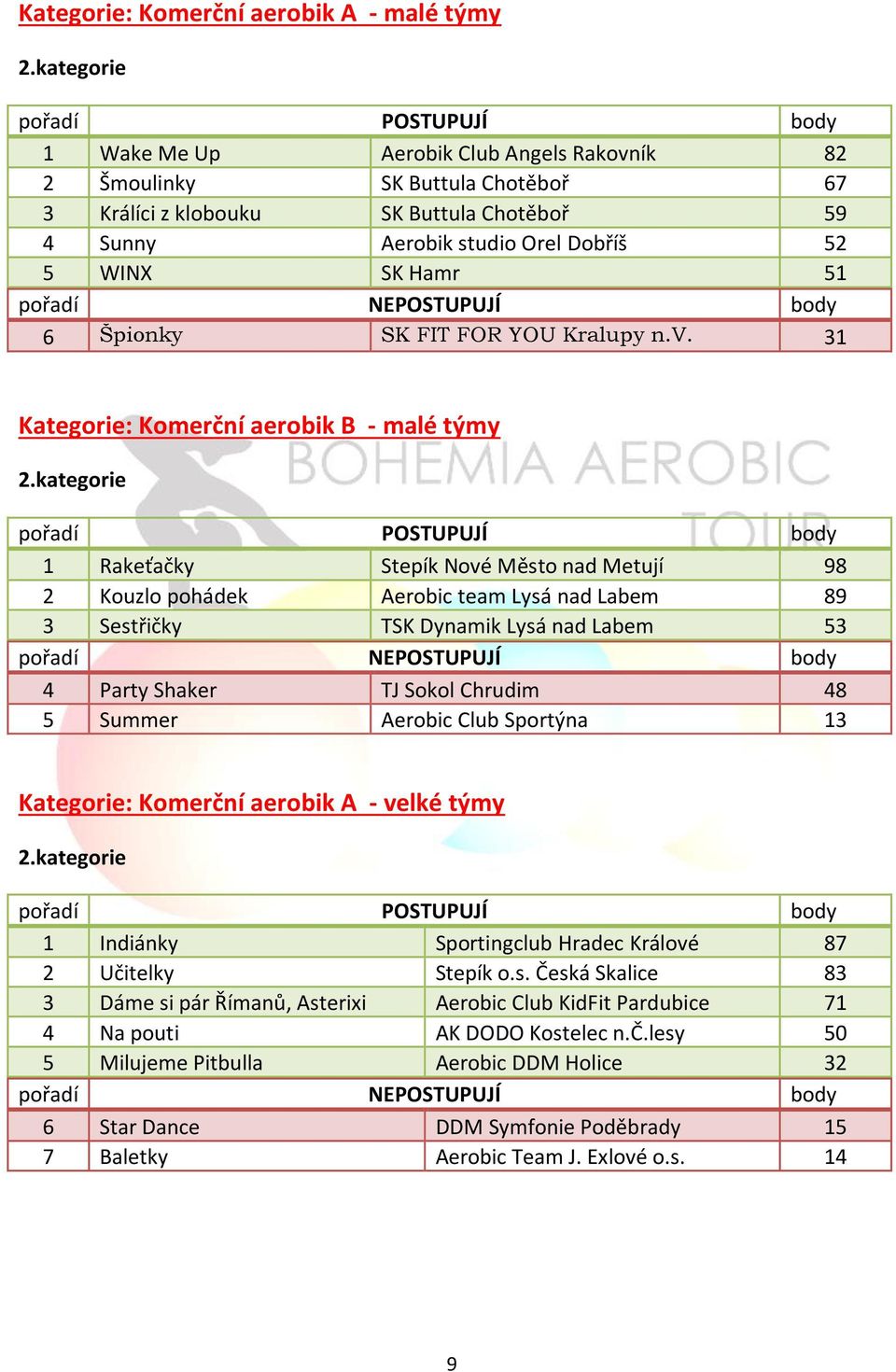 31 Kategorie: Komerční aerobik B - malé týmy 1 Rakeťačky Stepík Nové Město nad Metují 98 2 Kouzlo pohádek Aerobic team Lysá nad Labem 89 3 Sestřičky TSK Dynamik Lysá nad Labem 53 4 Party Shaker TJ