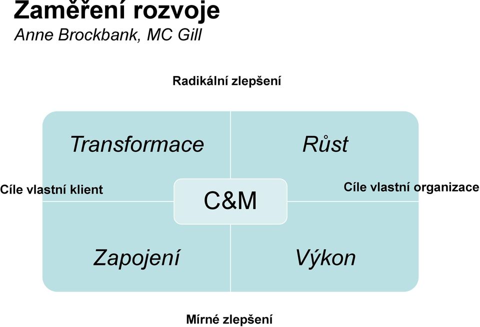 Růst Cíle vlastní klient Zapojení C&M