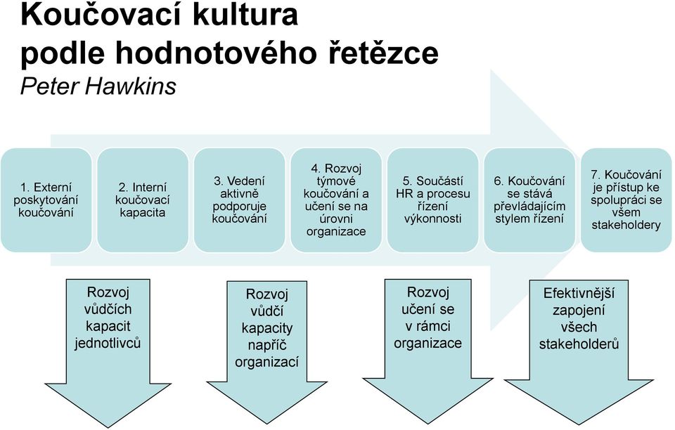 Součástí HR a procesu řízení výkonnosti 6. Koučování se stává převládajícím stylem řízení 7.