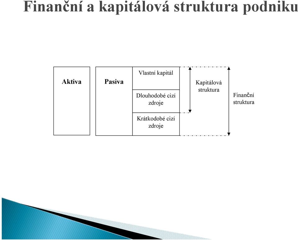 Dlouhodobé cizí zdroje Kapitálová