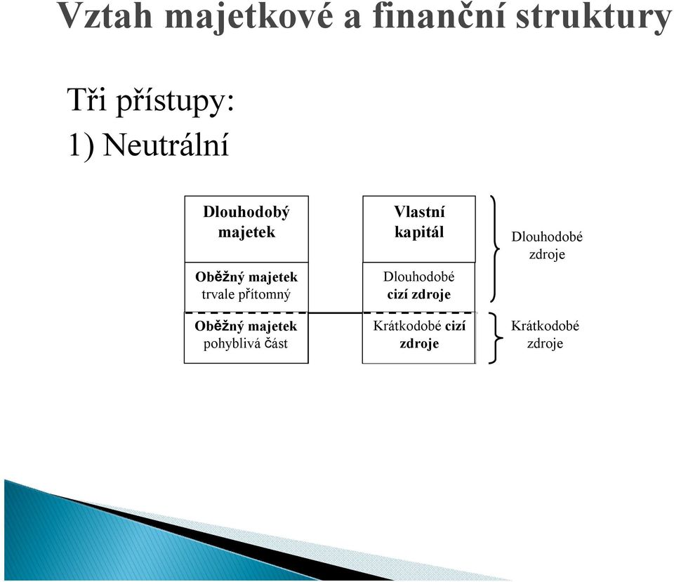 Oběžný majetek pohyblivá část Vlastní kapitál Dlouhodobé