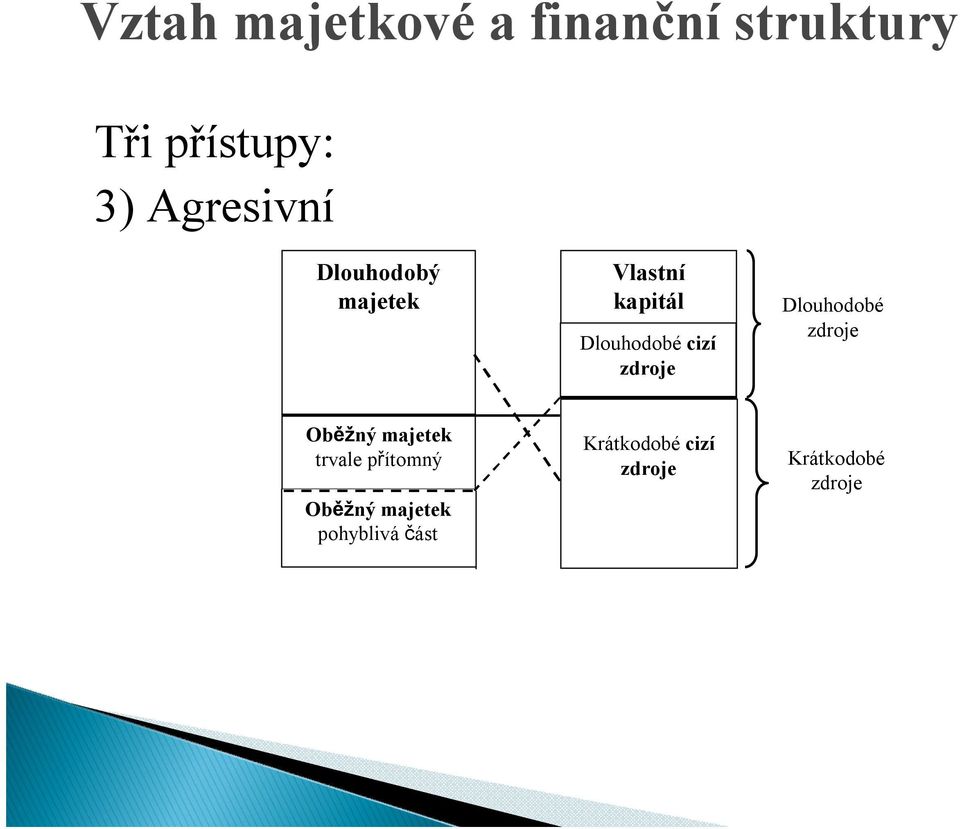 zdroje Dlouhodobé zdroje Oběžný majetek trvale přítomný