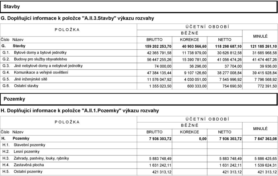 3. Jiné nebytové domy a nebytové jednotky 74 000,00 36 296,00 37 704,00 39 936,00 G.4. Komunikace a veřejné osvětlení 47 384 135,
