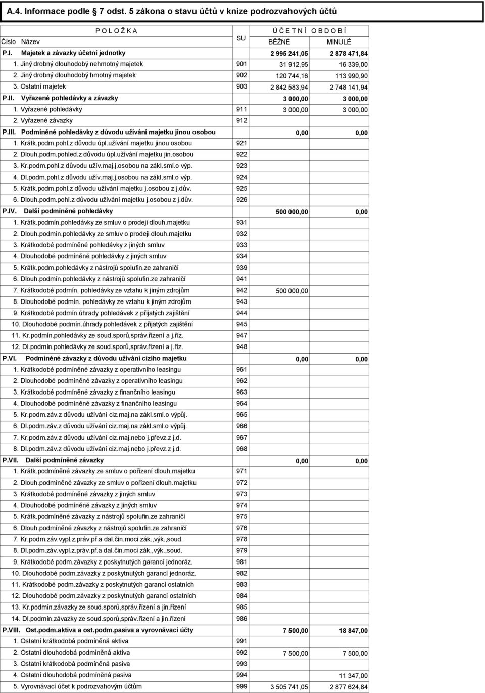 Vyřazené pohledávky a závazky 3 000,00 3 000,00 1. Vyřazené pohledávky 911 3 000,00 3 000,00 2. Vyřazené závazky 912 P.III. Podmíněné pohledávky z důvodu užívání majetku jinou osobou 0,00 0,00 1.