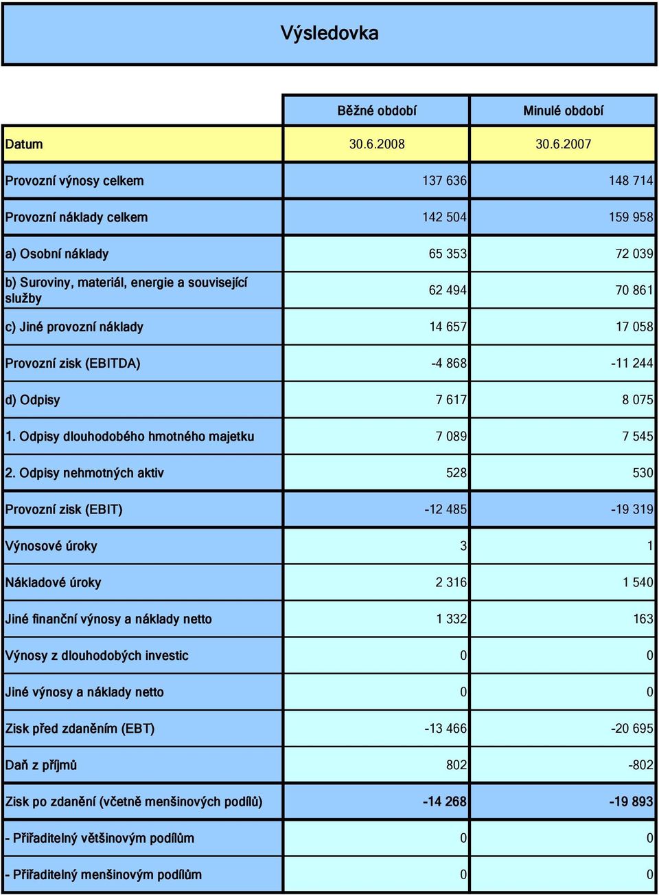 2007 Provozní výnosy celkem 137 636 148 714 Provozní náklady celkem 142 504 159 958 a) Osobní náklady 65 353 72 039 b) Suroviny, materiál, energie a související služby 62 494 70 861 c) Jiné provozní