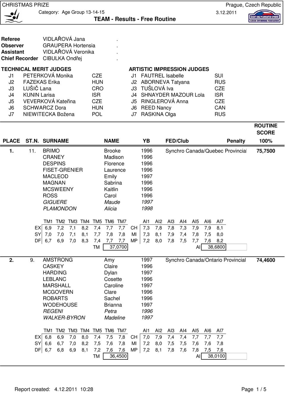 J4 SHNAYDER MAZOUR Lola ISR J5 VEVERKOVÁ Kateřina CZE J5 RINGLEROVÁ Anna CZE J6 SCHWARCZ Dora HUN J6 REED Nancy CAN J7 NIEWITECKA Božena POL J7 RASKINA Olga RUS ROUTINE SCORE PLACE ST.N. SURNAME NAME YB FED/Club Penalty 100% 1.