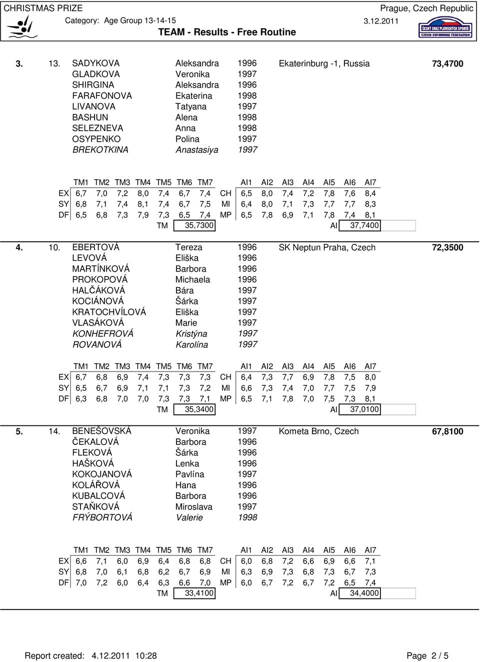 Polina 1997 BREKOTKINA Anastasiya 1997 EX 6,7 7,0 7,2 8,0 7,4 6,7 7,4 CH 6,5 8,0 7,4 7,2 7,8 7,6 8,4 SY 6,8 7,1 7,4 8,1 7,4 6,7 7,5 MI 6,4 8,0 7,1 7,3 7,7 7,7 8,3 DF 6,5 6,8 7,3 7,9 7,3 6,5 7,4 MP