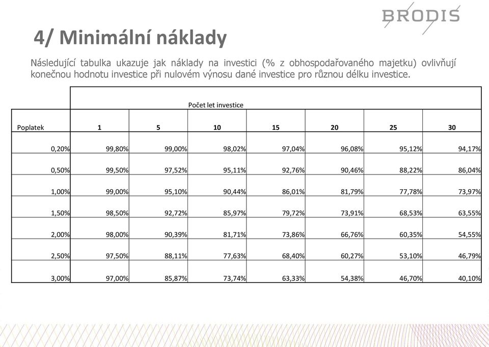 Počet let investice Poplatek 1 5 10 15 20 25 30 0,20% 99,80% 99,00% 98,02% 97,04% 96,08% 95,12% 94,17% 0,50% 99,50% 97,52% 95,11% 92,76% 90,46% 88,22% 86,04%