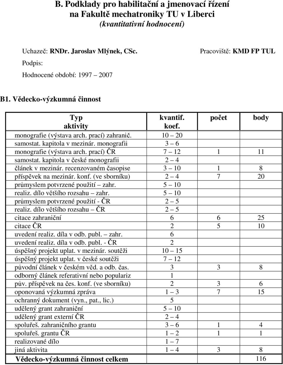 kapitola v mezinár. monografii 3 6 monografie (výstava arch. prací) ČR 7 12 1 11 samostat. kapitola v české monografii 2 4 článek v mezinár. recenzovaném časopise 3 10 1 8 příspěvek na mezinár. konf.