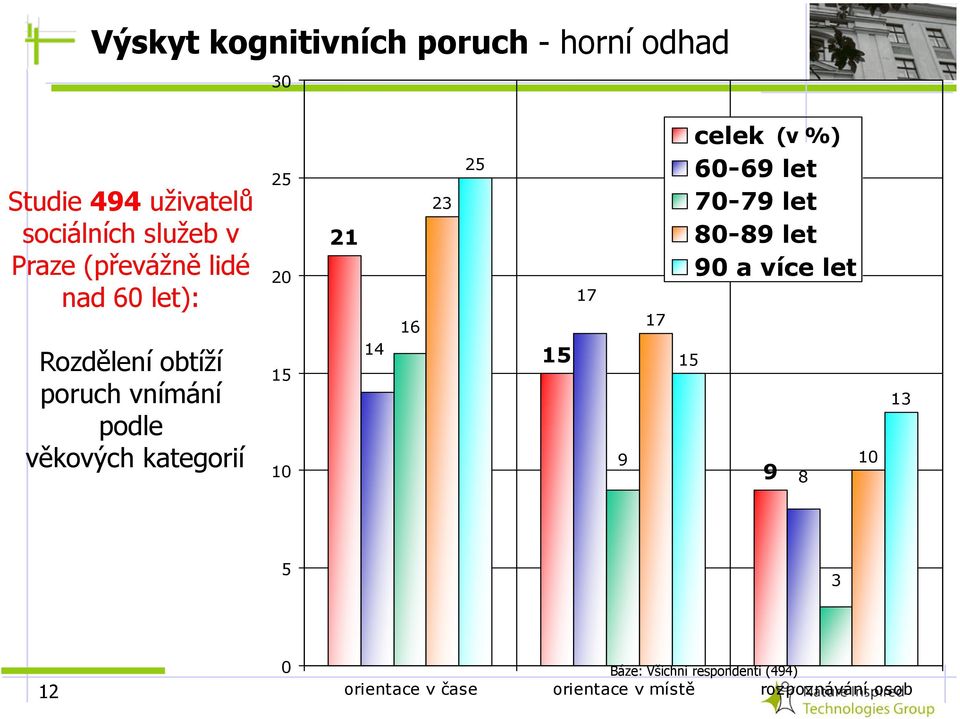 10 21 14 16 23 25 15 17 9 17 15 celek (v%) 60-69 let 70-79 let 80-89 let 90 a více let 9 8 10