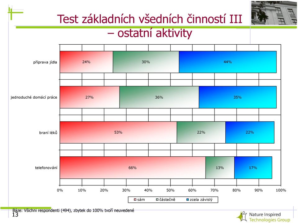 telefonování 66% 13% 17% 0% 10% 20% 30% 40% 50% 60% 70% 80% 90% 100% sám