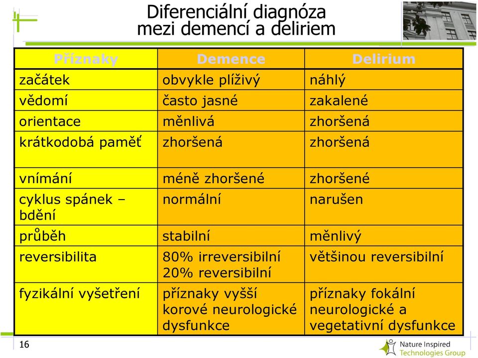 spánek bdění 16 normální narušen průběh stabilní měnlivý reversibilita fyzikální vyšetření 80% irreversibilní 20%