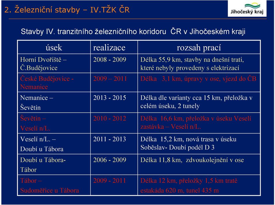 Doubí u Tábora Doubí u Tábora- Tábor Tábor Sudoměřice u Tábora realizace 2008-2009 2009 2011 2013-2015 2010-2012 2011-2013 2006-2009 2009-2011 rozsah prací Délka 55,9 km, stavby na dnešní