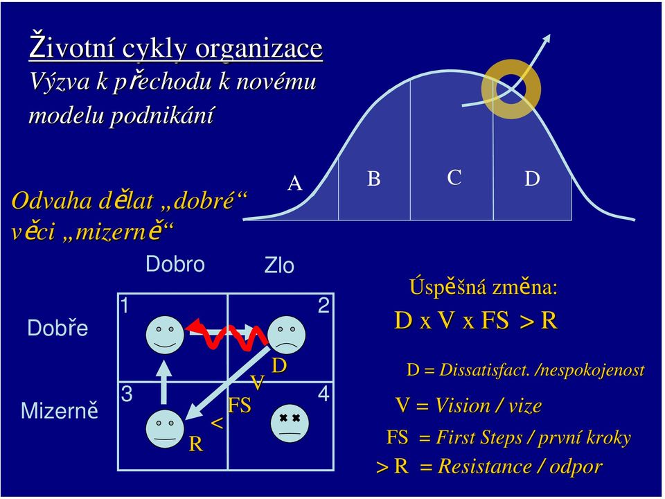 změna: D x V x FS > R Mizerně V 3 FS 4 < R D D = Dissatisfact.