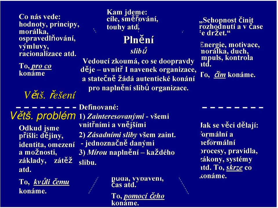 Plnění To, k čemu konáme slibů Vedoucí zkoumá,, co se doopravdy děje uvnitř I navenek organizace, a statečně žádá autentické konání pro naplnění slibů organizace.