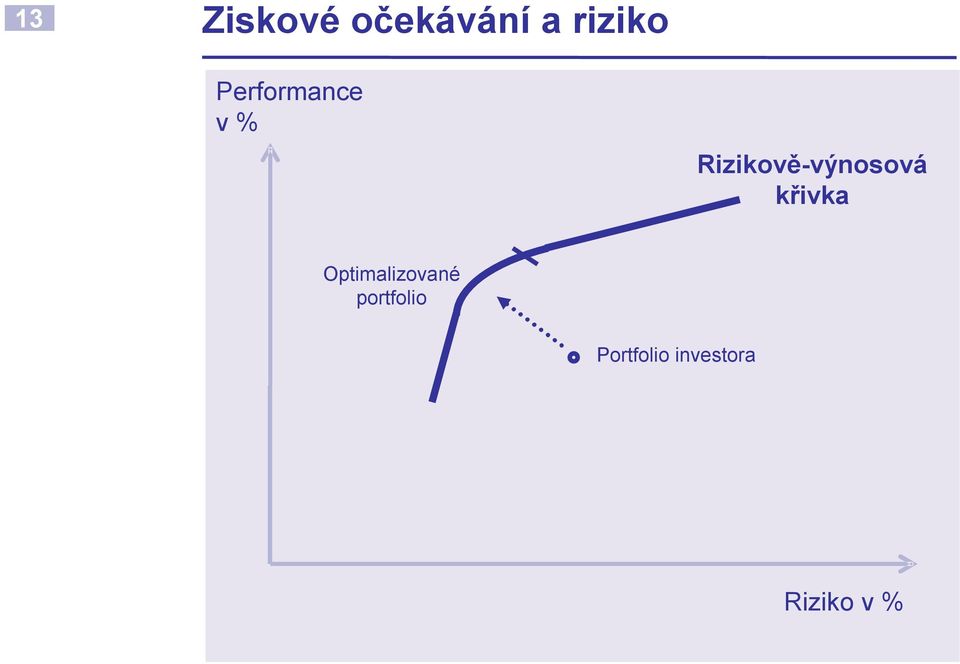 Rizikově-výnosová křivka