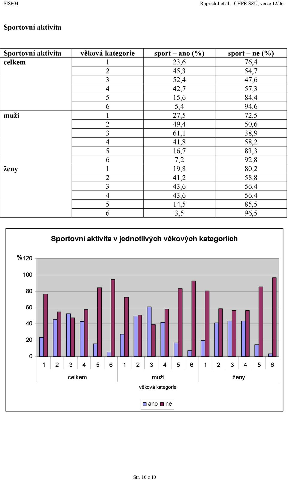 92,8 ženy 1 19,8 8,2 2 41,2 58,8 3 43,6 56,4 4 43,6 56,4 5 14,5 85,5 6 3,5 96,5 Sportovní aktivita v jednotlivých