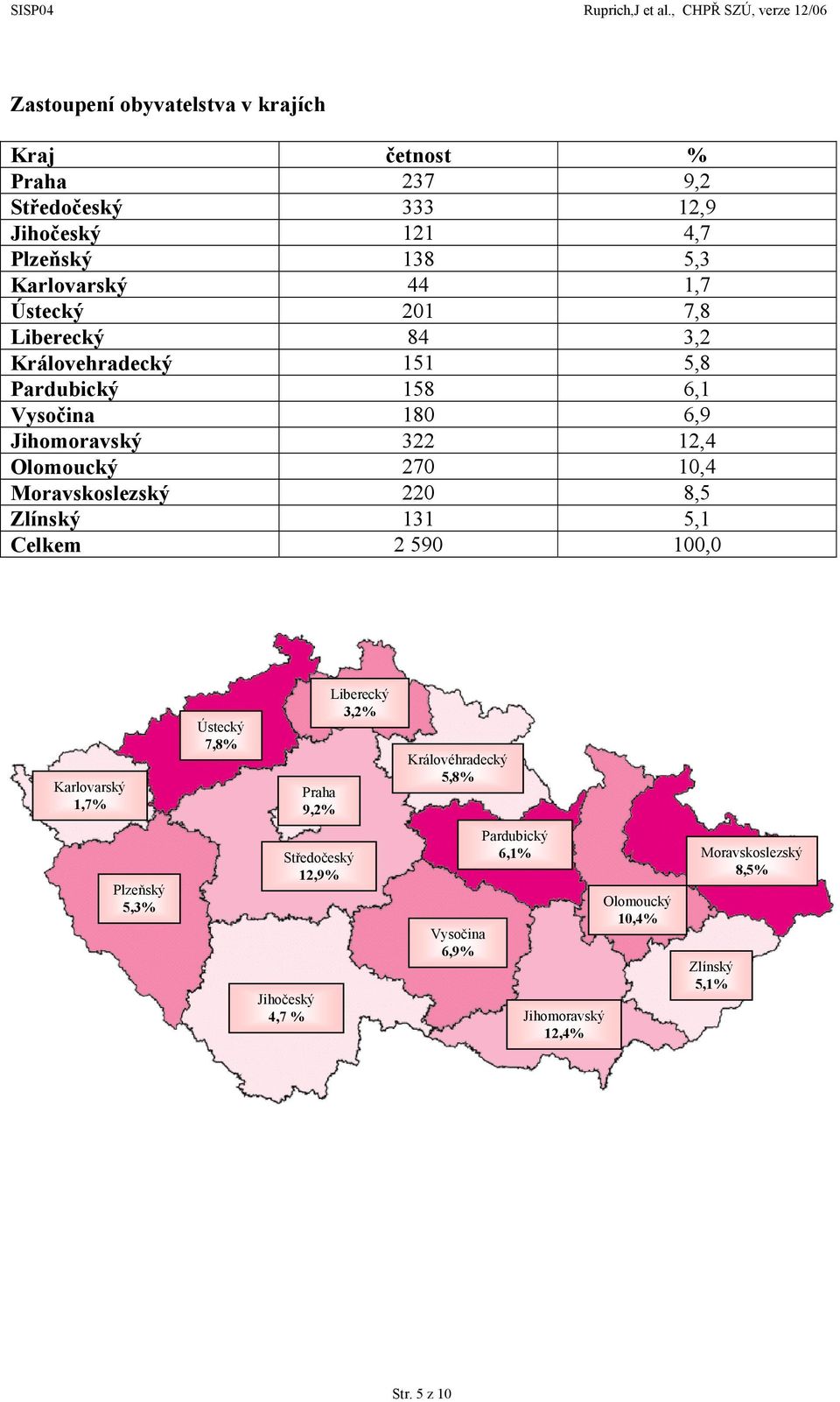 Moravskoslezský 22 8,5 Zlínský 131 5,1 Celkem 2 59 1, Karlovarský 1,7% Plzeňský 5,3% Ústecký 7,8% Praha 9,2% Středočeský 12,9% Liberecký