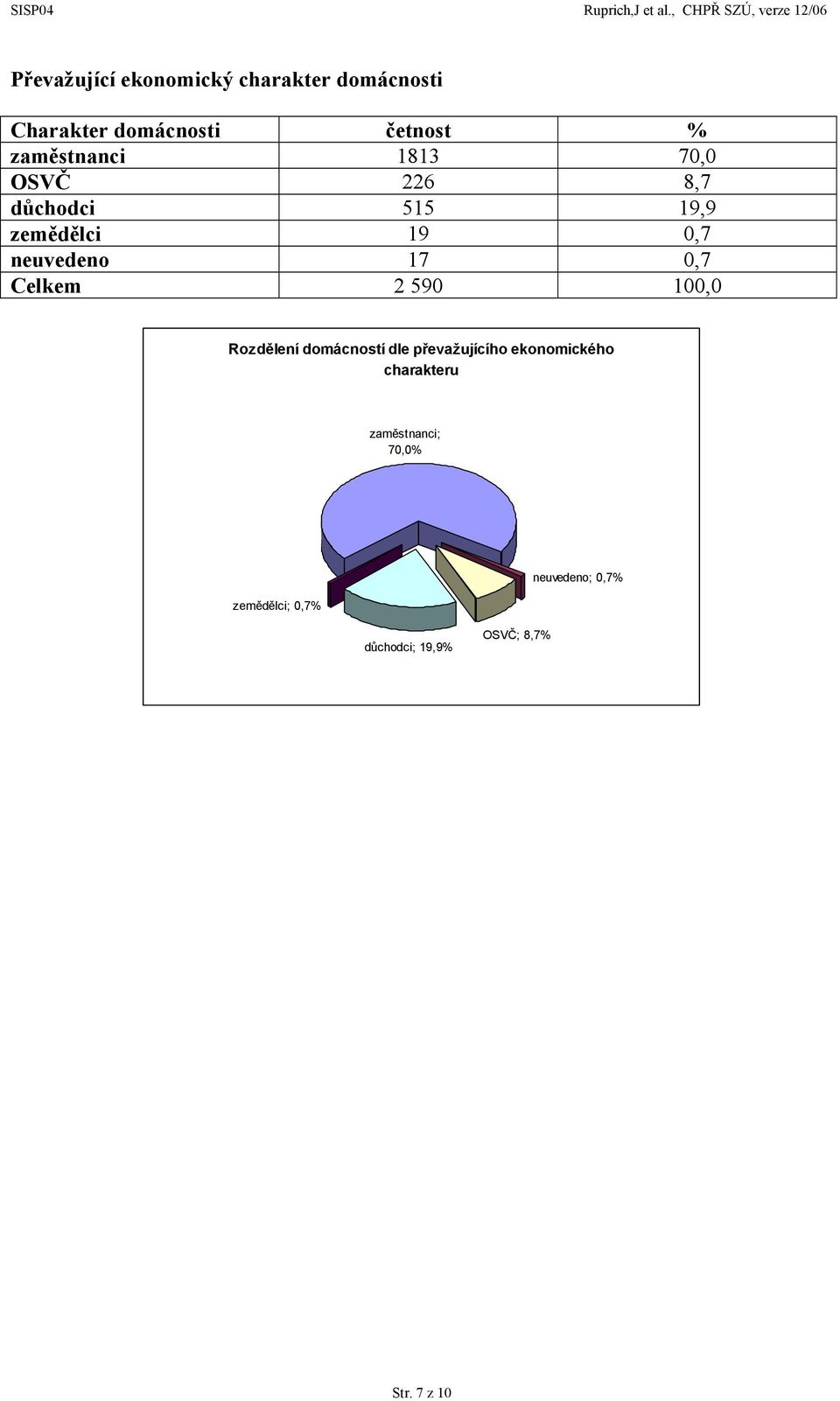17,7 Celkem 2 59 1, Rozdělení domácností dle převažujícího ekonomického