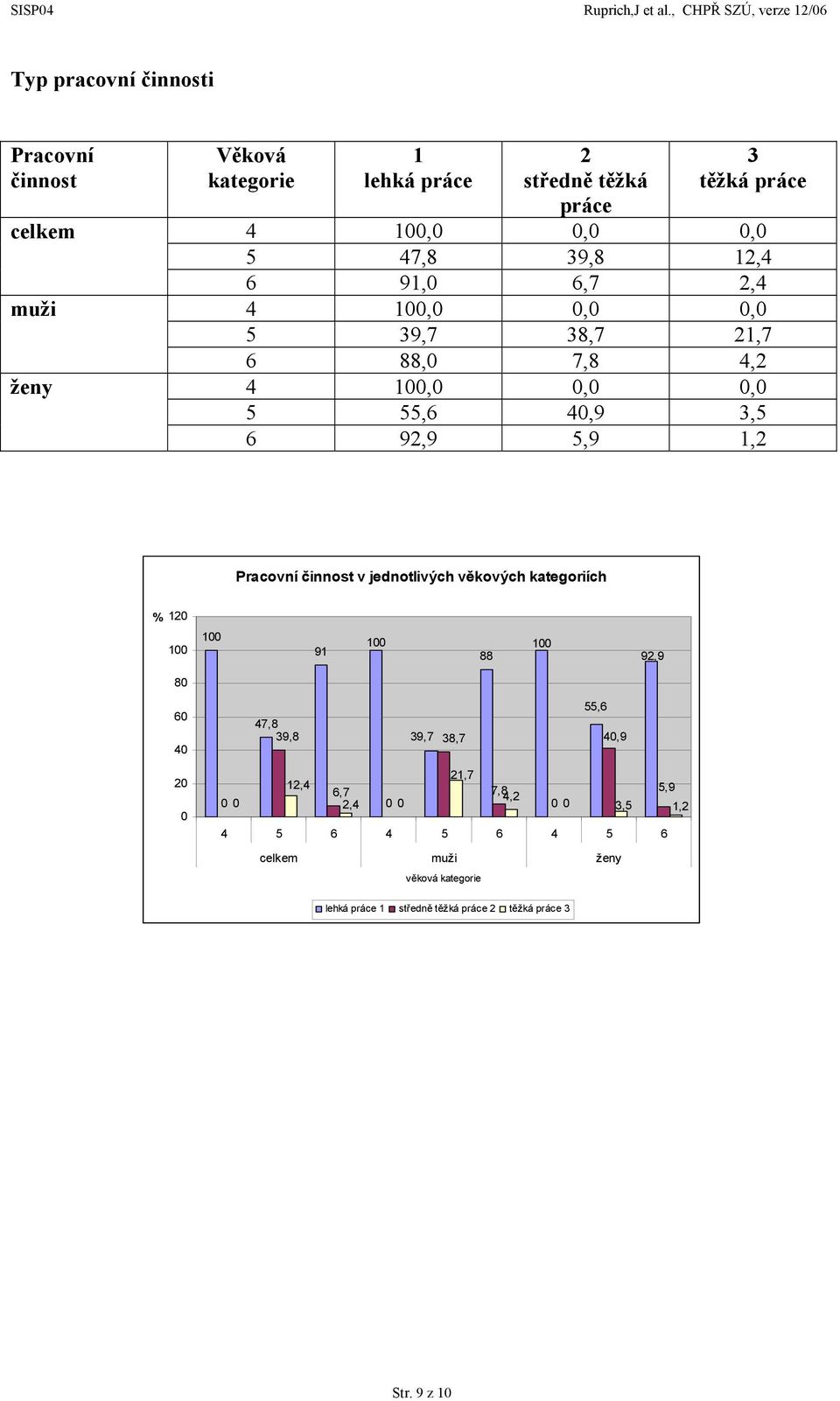 činnost v jednotlivých věkových kategoriích % 12 1 1 1 91 88 1 92,9 8 6 4 47,8 39,8 39,7 38,7 55,6 4,9 2 21,7 12,4 6,7 7,8