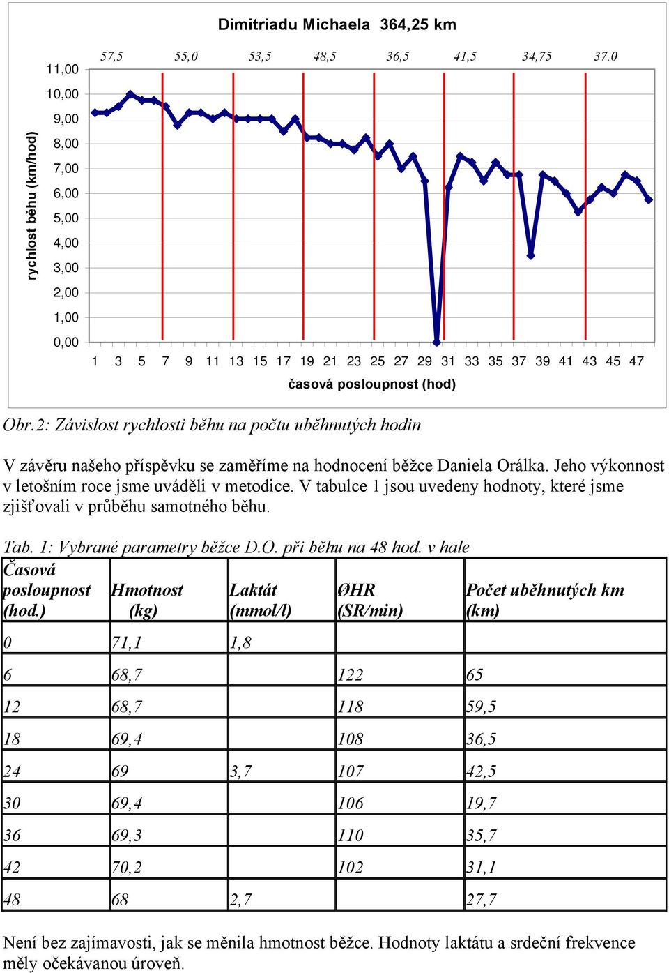 V tabulce 1 jsou uvedeny hodnoty, které jsme zjišťovali v průběhu samotného běhu. Tab. 1: Vybrané parametry běžce D.O. při běhu na 48 hod. v hale Časová posloupnost (hod.