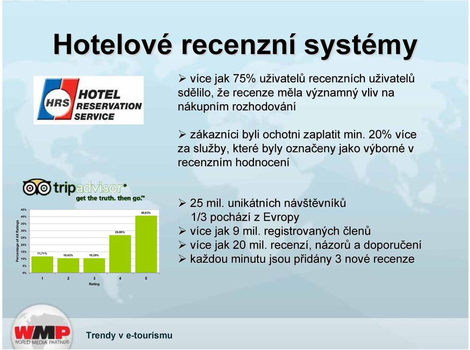 20% více v za služby, které byly označeny jako výborné v recenzním m hodnocení Percentage of All Ratings 45% 40% 35% 30% 25% 20% 15% 10% 5% 11,71%